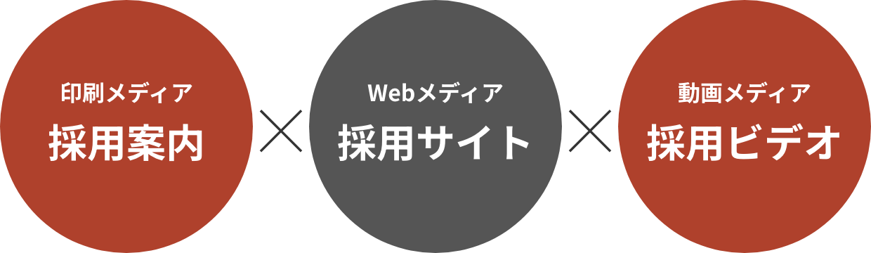 印刷メディア【 採用案内 】 × Webメディア【 採用サイト 】 × 動画メディア【 採用ビデオ 】