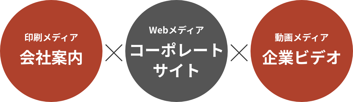 印刷メディア【 会社案内 】 × Webメディア【 コーポレートサイト 】 × 動画メディア【 企業ビデオ 】